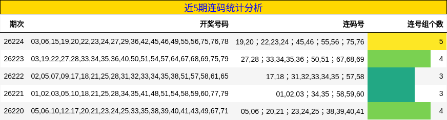 近5期连码统计分析