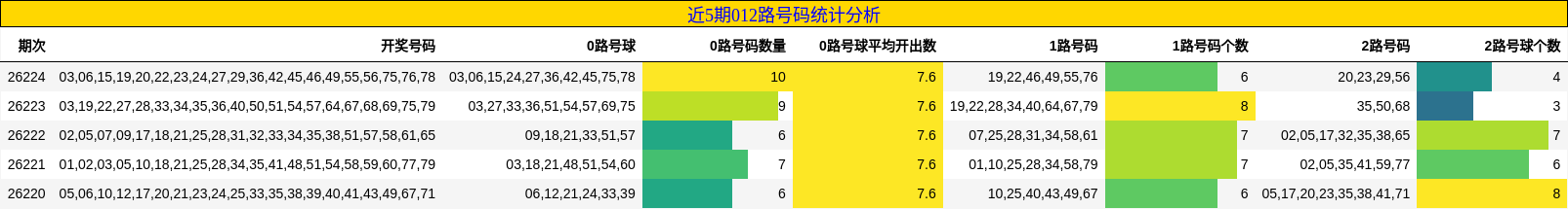 近5期012路号码统计分析
