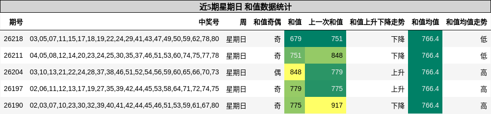 和值分析