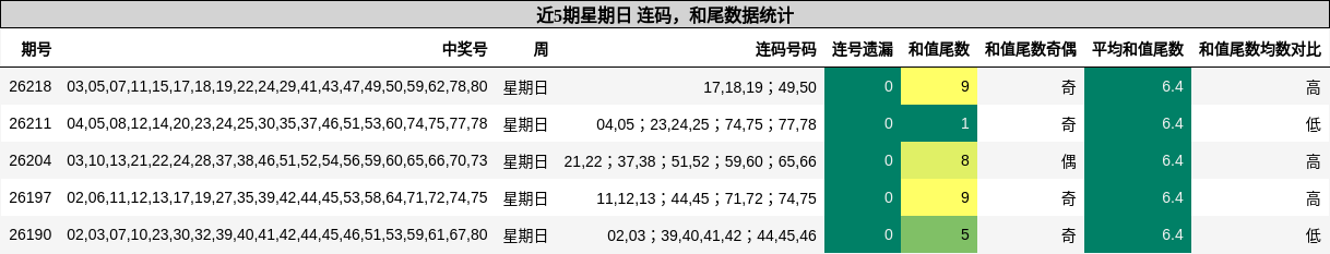 连码分析，和尾分析