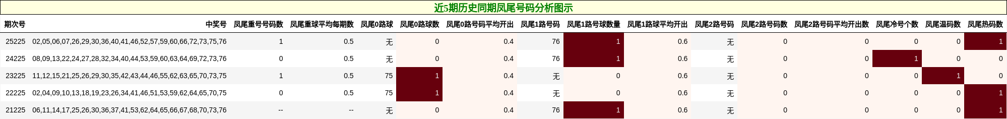 近5期历史同期凤尾号码分析图示
