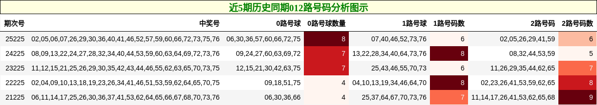 近5期历史同期012路号码分析图示