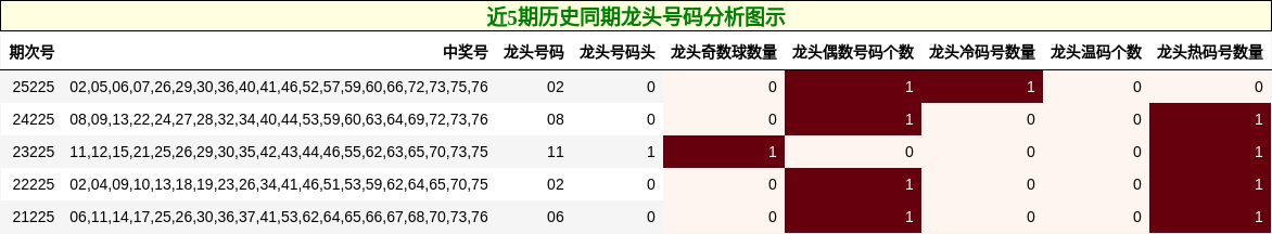近5期历史同期龙头号码分析图示