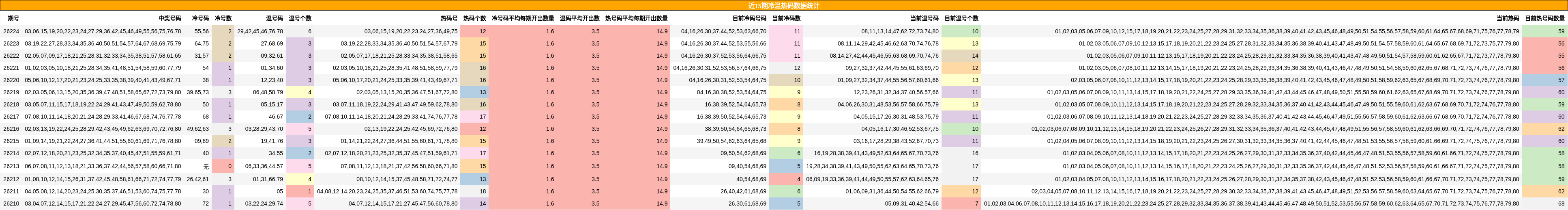 冷温热码分析