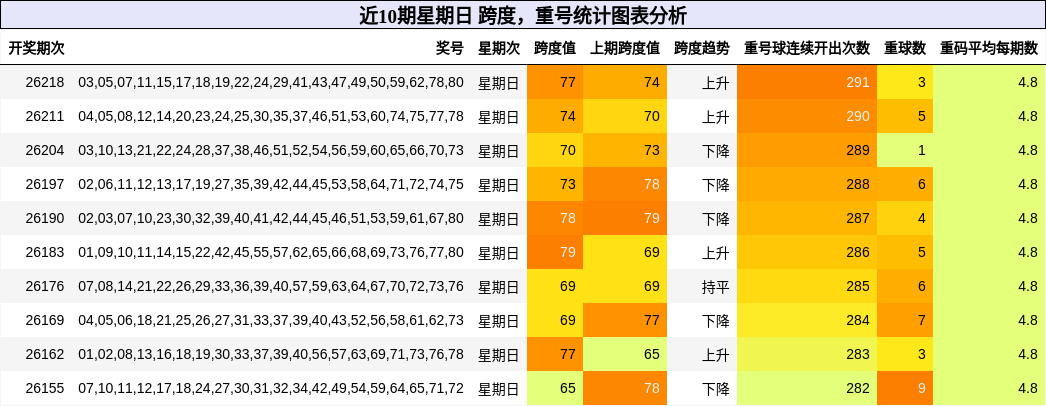 跨度分析，重号分析