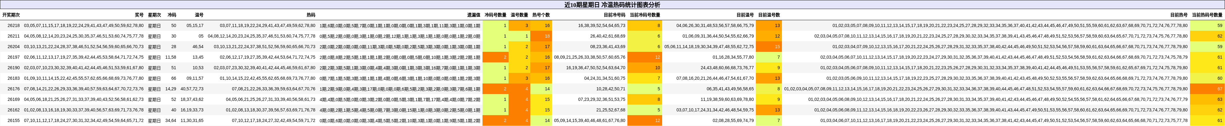 冷温热码分析