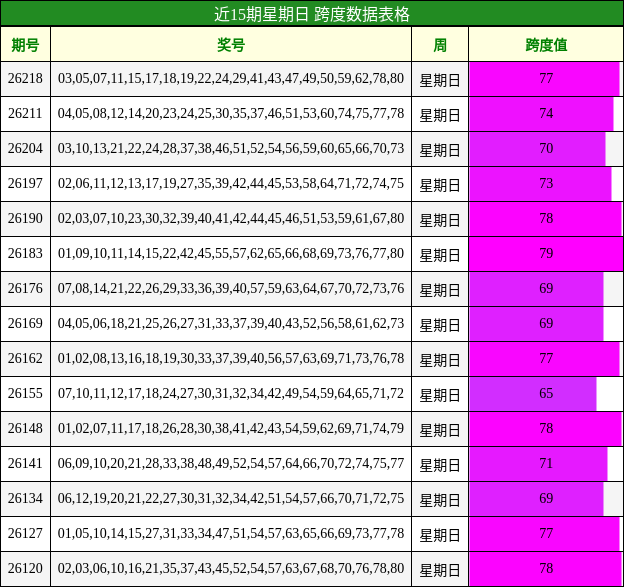 近15期星期日 跨度数据表格