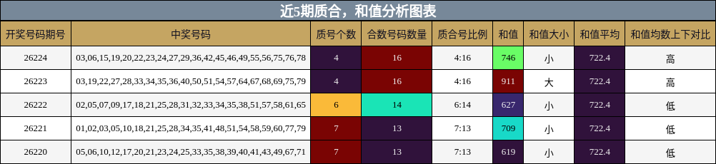 质合分析，和值分析