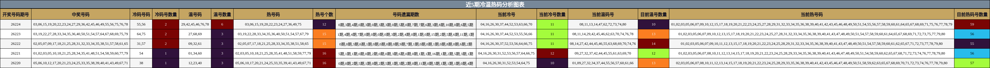 冷温热码分析