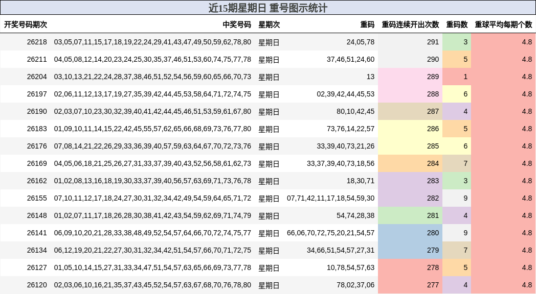 近15期星期日 重号图示统计