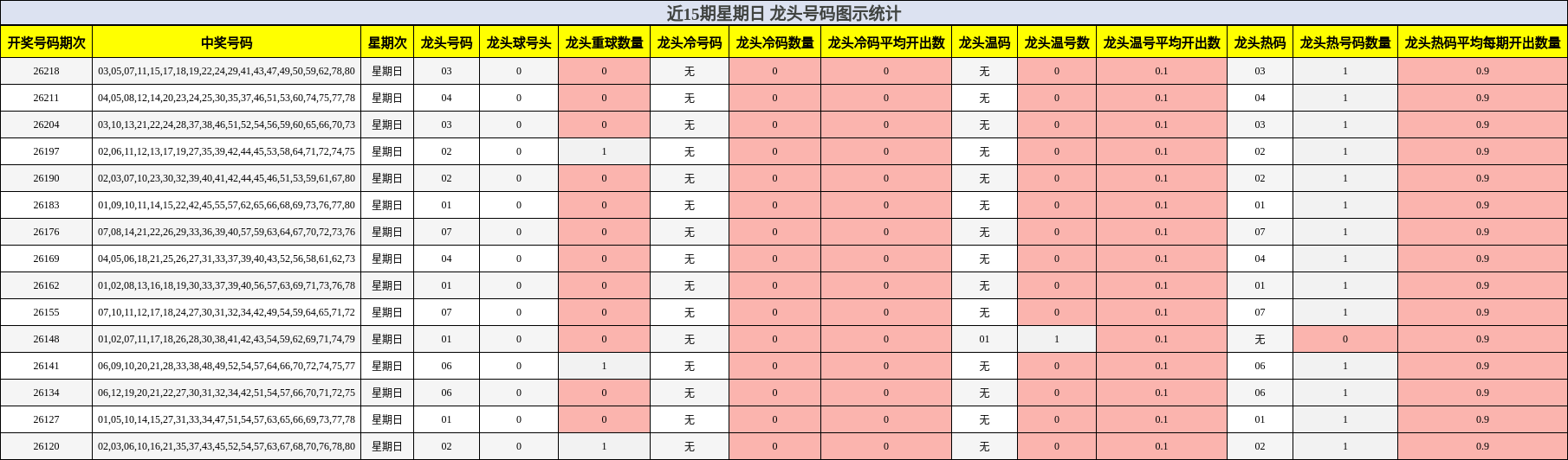 近15期星期日 龙头号码图示统计