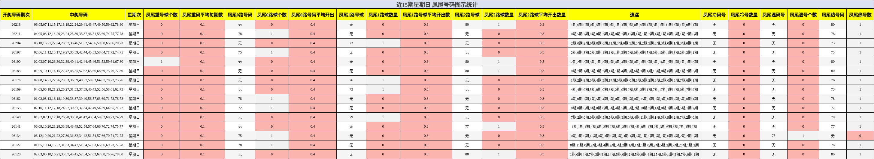 近15期星期日 凤尾号码图示统计