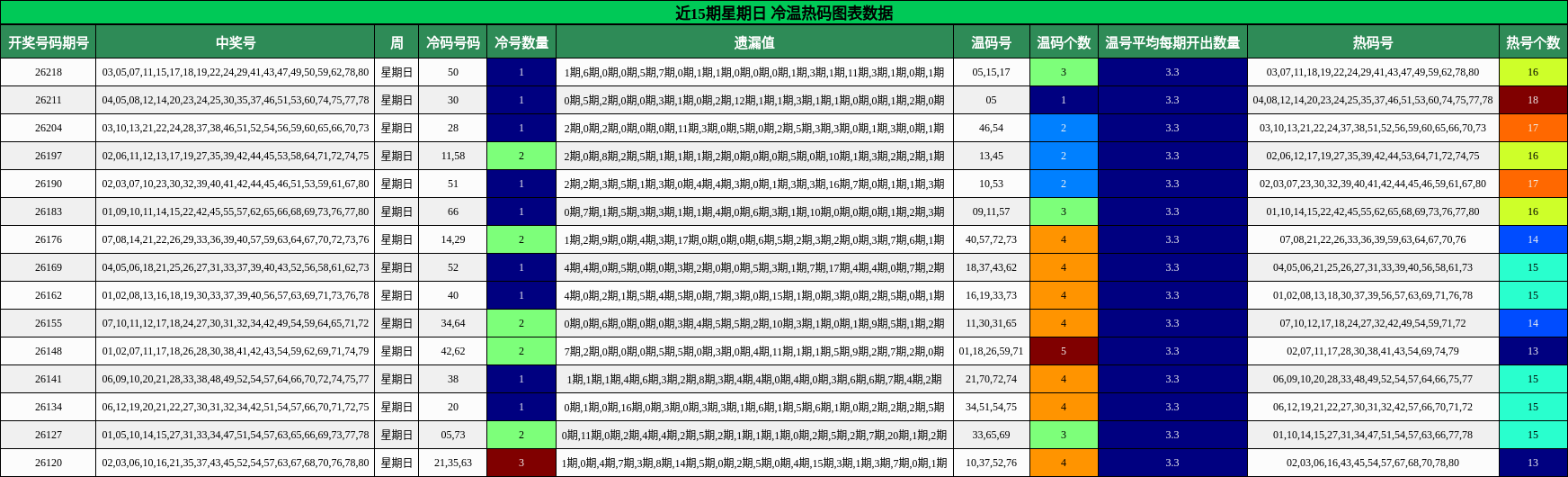 近15期星期日 冷温热码图表数据