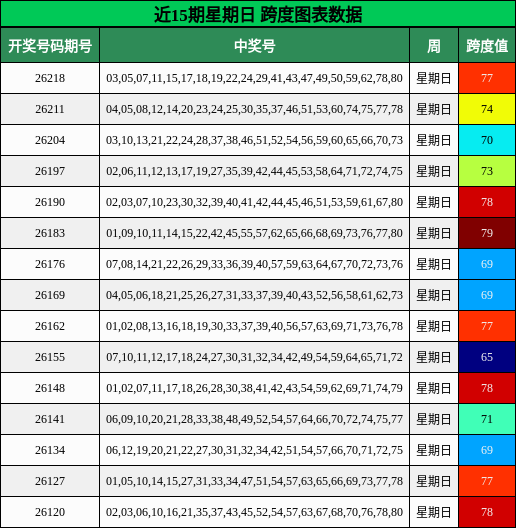 近15期星期日 跨度图表数据
