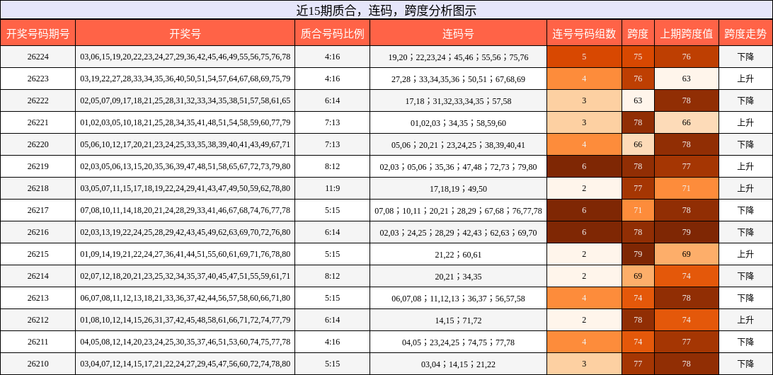 近15期质合，连码，跨度分析图示