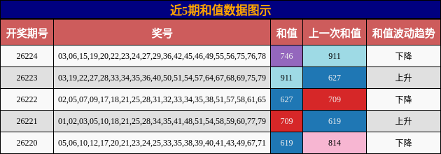 和值分析