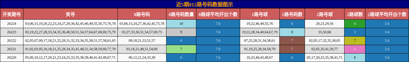 012路号码分析