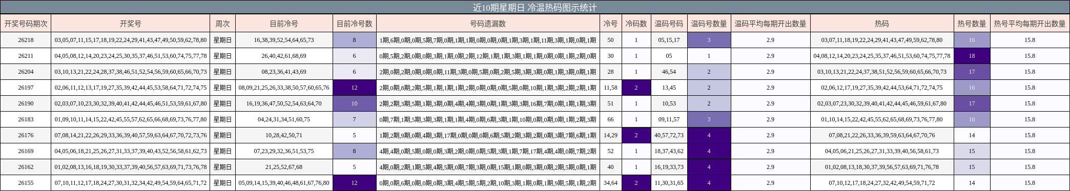 冷温热码分析