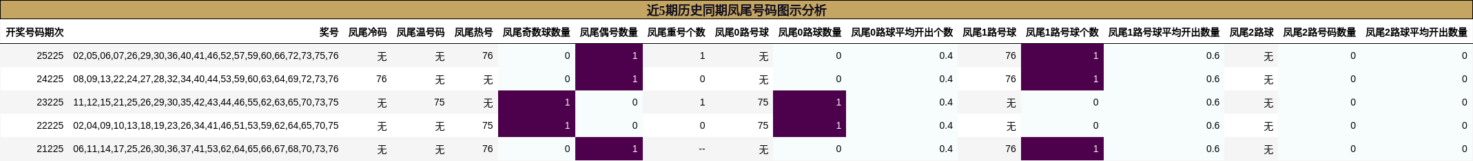 近5期历史同期凤尾号码图示分析