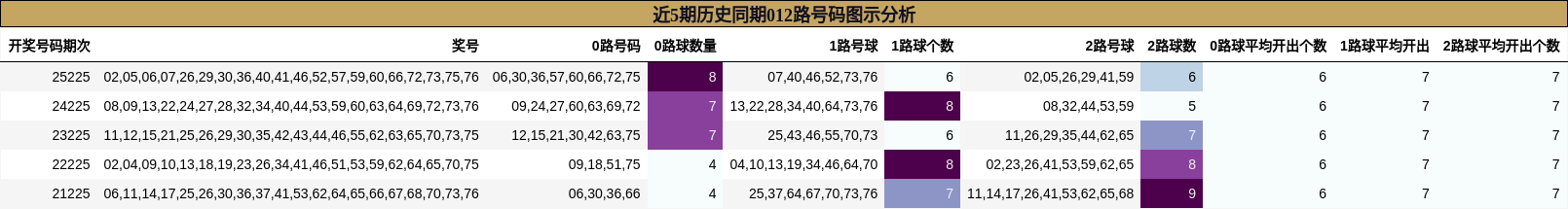 近5期历史同期012路号码图示分析