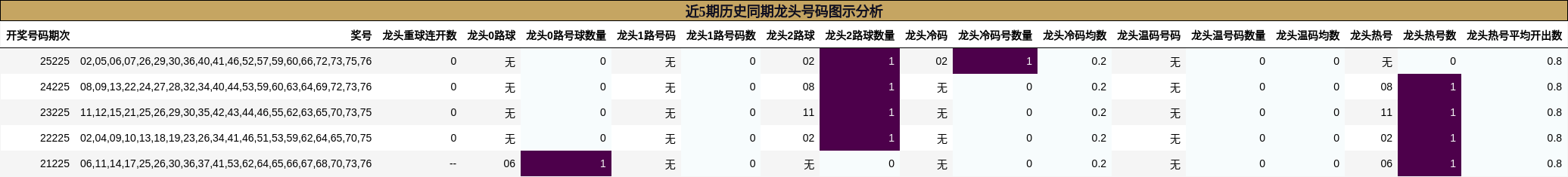 近5期历史同期龙头号码图示分析