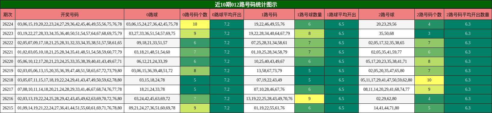 012路号码分析