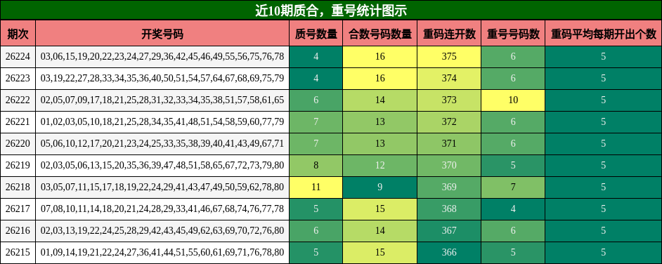 质合分析，重号分析