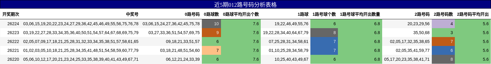 近5期012路号码分析表格