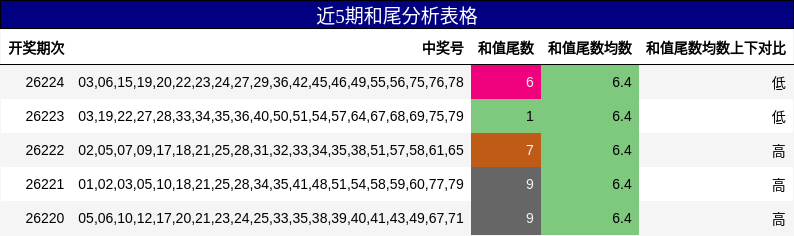 近5期和尾分析表格