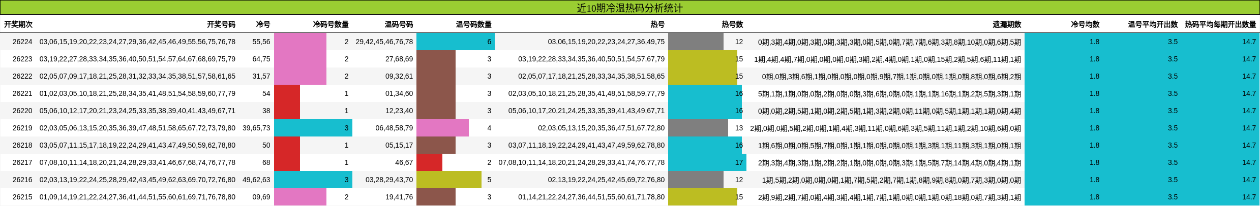 冷温热码分析