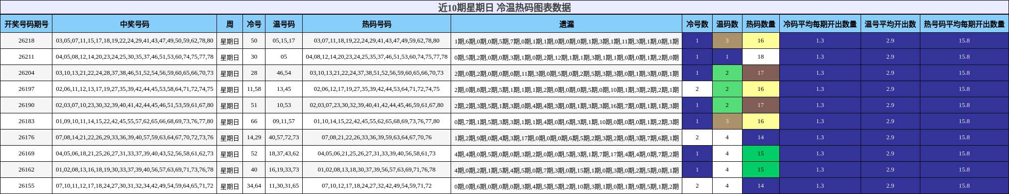 近10期星期日 冷温热码图表数据