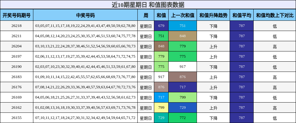 近10期星期日 和值图表数据