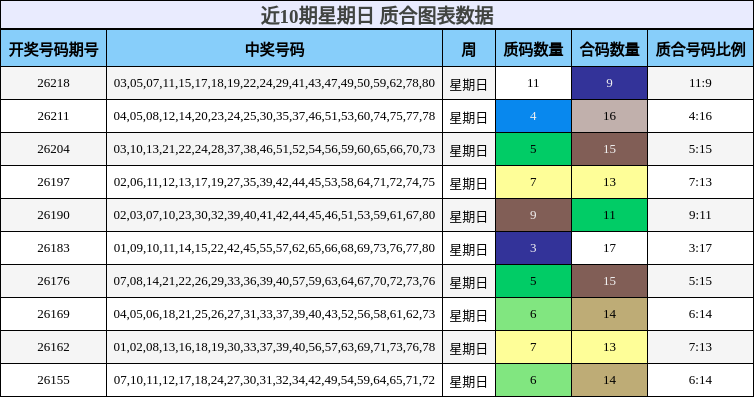 近10期星期日 质合图表数据