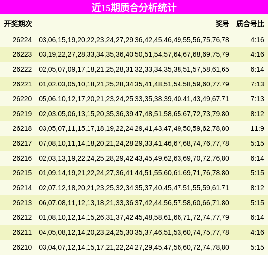 近15期质合分析统计