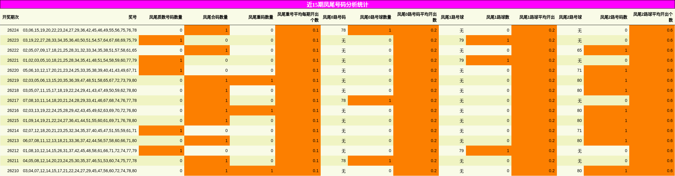 近15期凤尾号码分析统计