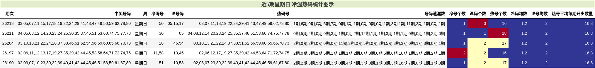 近5期星期日 冷温热码统计图示