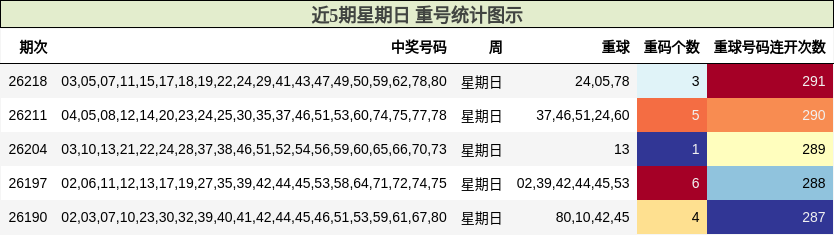 近5期星期日 重号统计图示