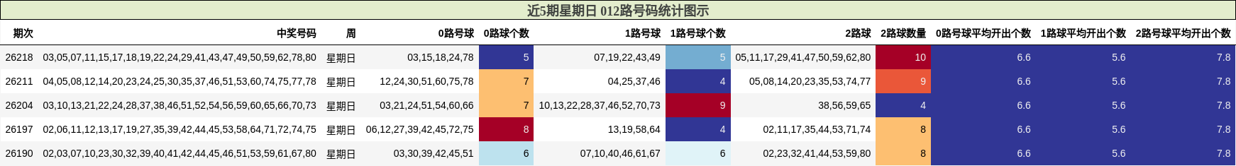近5期星期日 012路号码分析
