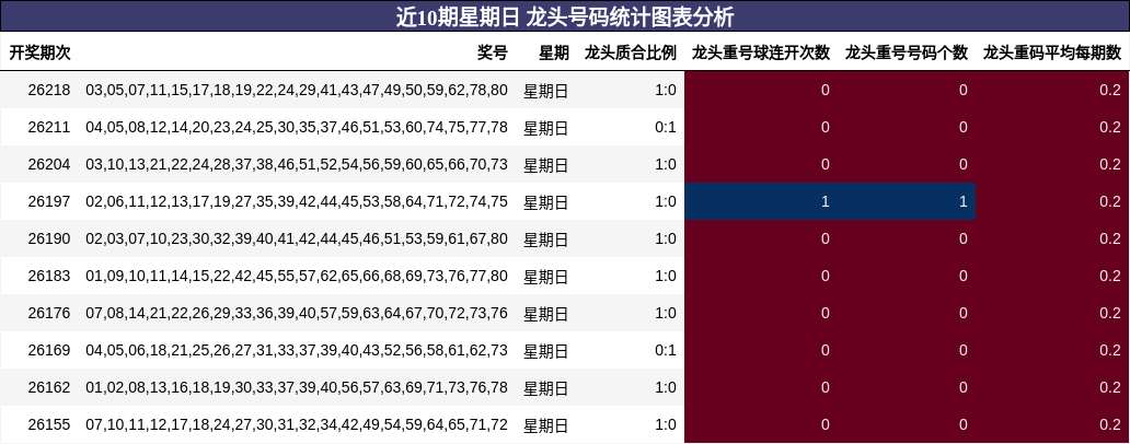 龙头号码分析