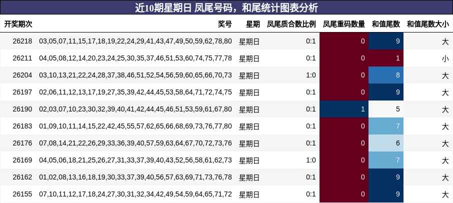 凤尾号码分析,和尾分析