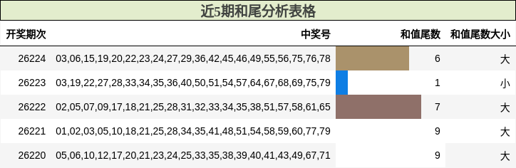 近5期和尾分析表格