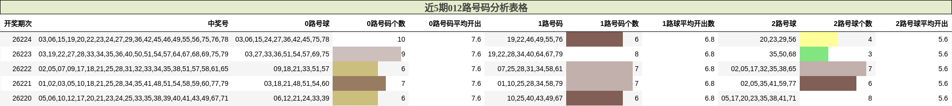 近5期012路号码分析表格