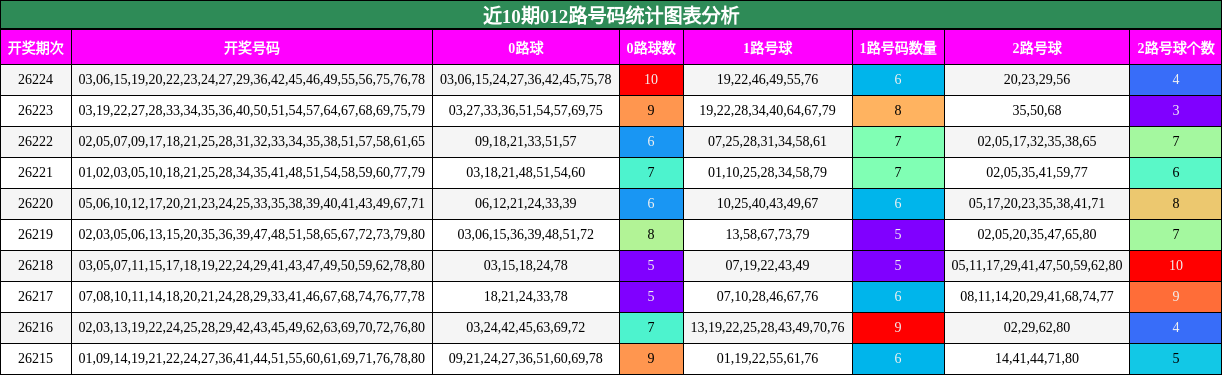 012路号码分析