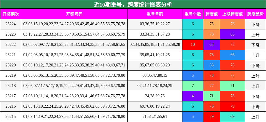重号分析,跨度分析