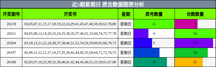 近5期星期日 质合数据图表分析