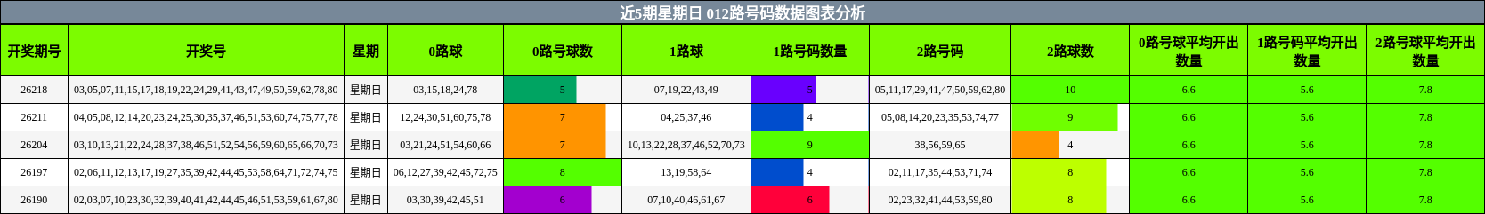 近5期星期日 012路号码数据图表分析