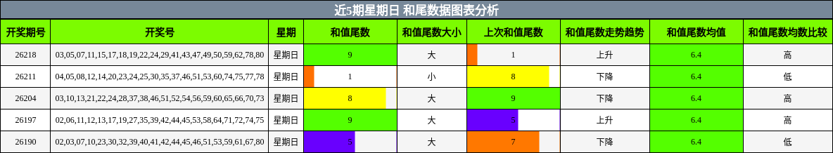 近5期星期日 和尾数据图表分析