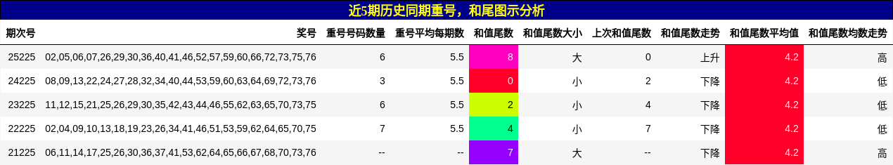 重号分析，和尾分析