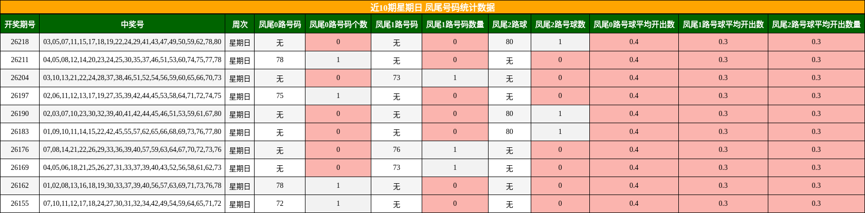 近10期星期日 凤尾号码统计数据