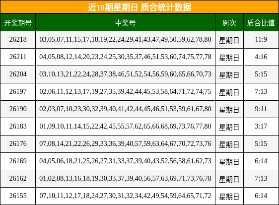 近10期星期日 质合统计数据